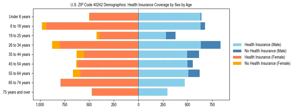 Pyramid chart showing health insurance coverage by age and sex in US ZIP Code 40242.
