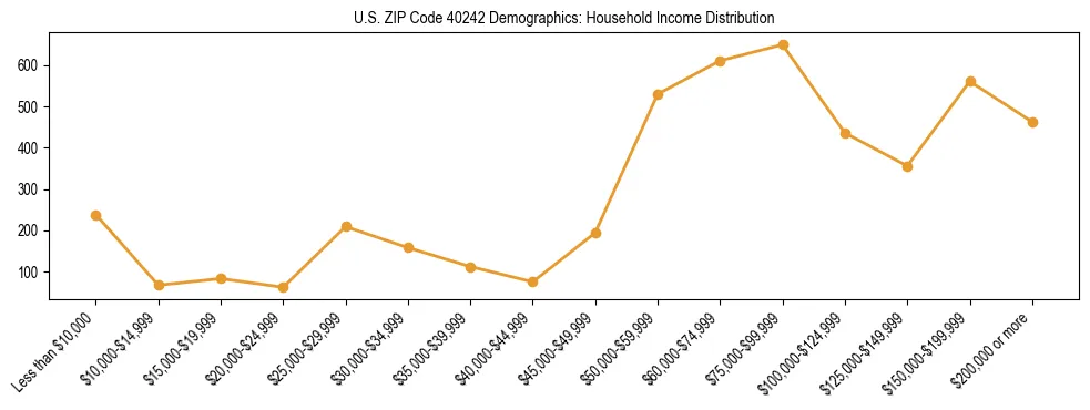 Horizontal bar chart showing household income distribution in US ZIP Code 40242.