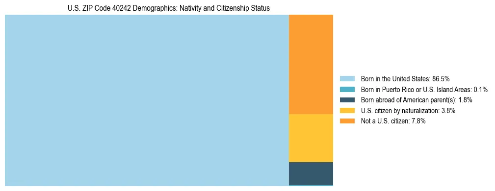 Treemap showing the population distribution by nativity and citizenship status in US ZIP Code 40242 based on U.S. Census data.