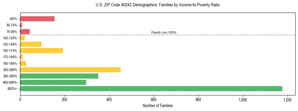 Horizontal bar chart showing family distribution by income-to-poverty ratio in US ZIP Code 40242, based on 2023 ACS data.