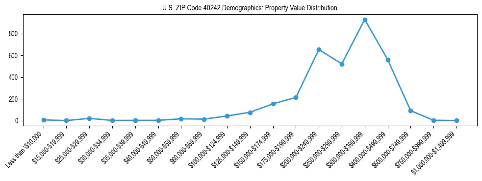 Line chart showing the distribution of property values for owner-occupied housing units in US ZIP Code 40242.