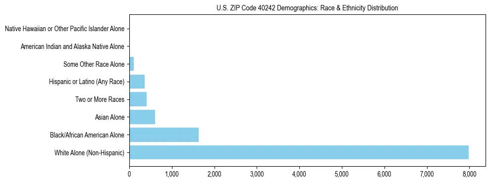 Race and Ethnicity Distribution Chart for US ZIP Code 40242