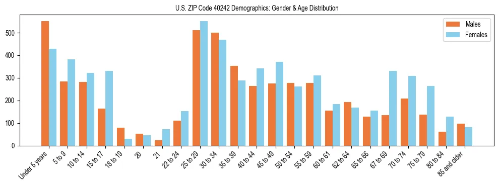 Bar chart showing the population distribution of US ZIP Code 40242 by age group and gender, based on 2023 ACS data.