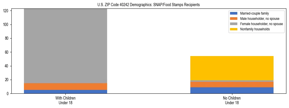 Stacked bar chart showing SNAP/Food Stamps recipient household composition by presence of children under 18 in US ZIP Code 40242, based on 2023 ACS data.