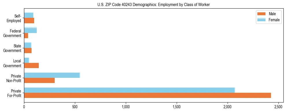Horizontal bar chart showing employment distribution by class of worker and gender in US ZIP Code 40243, based on 2023 ACS data.