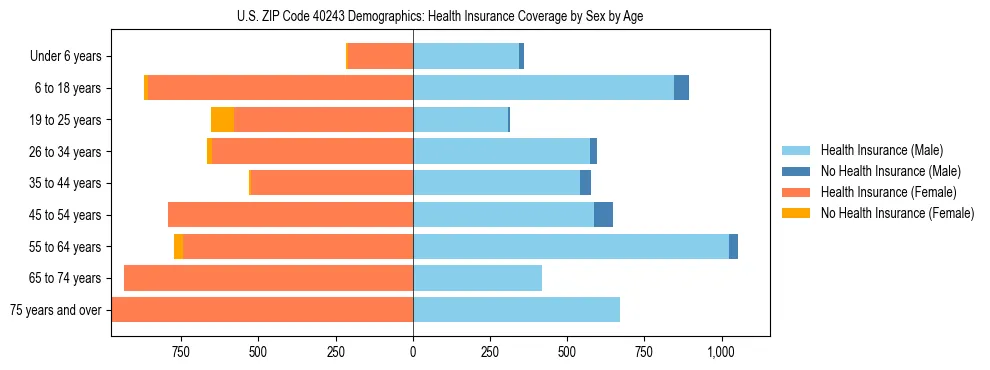 Pyramid chart showing health insurance coverage by age and sex in US ZIP Code 40243.