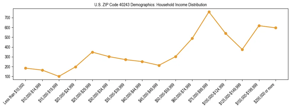 Horizontal bar chart showing household income distribution in US ZIP Code 40243.