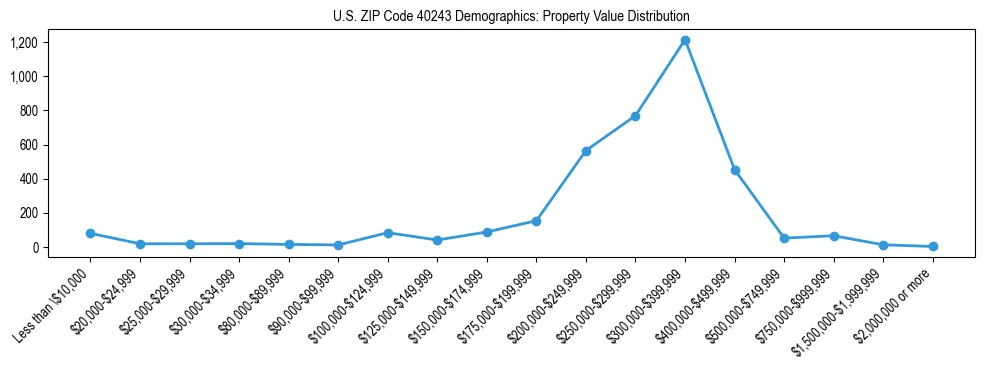 Line chart showing the distribution of property values for owner-occupied housing units in US ZIP Code 40243.