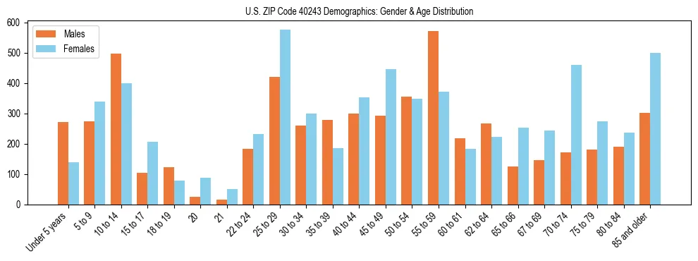 Bar chart showing the population distribution of US ZIP Code 40243 by age group and gender, based on 2023 ACS data.