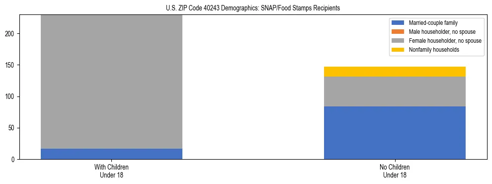 Stacked bar chart showing SNAP/Food Stamps recipient household composition by presence of children under 18 in US ZIP Code 40243, based on 2023 ACS data.