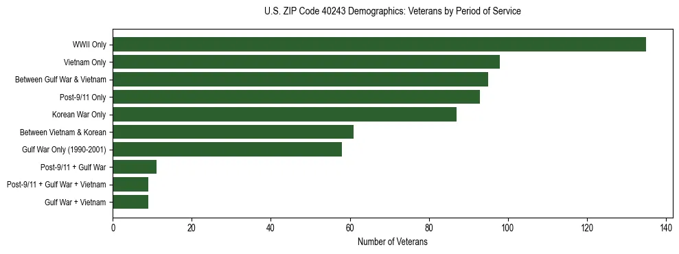 Horizontal bar chart showing veteran distribution by period of military service in US ZIP Code 40243, based on 2023 ACS data.