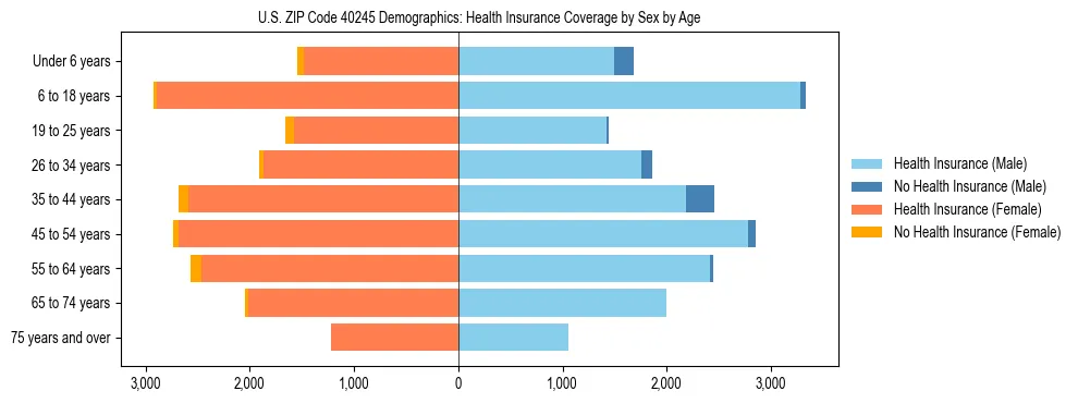 Pyramid chart showing health insurance coverage by age and sex in US ZIP Code 40245.