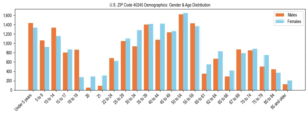 Bar chart showing the population distribution of US ZIP Code 40245 by age group and gender, based on 2023 ACS data.