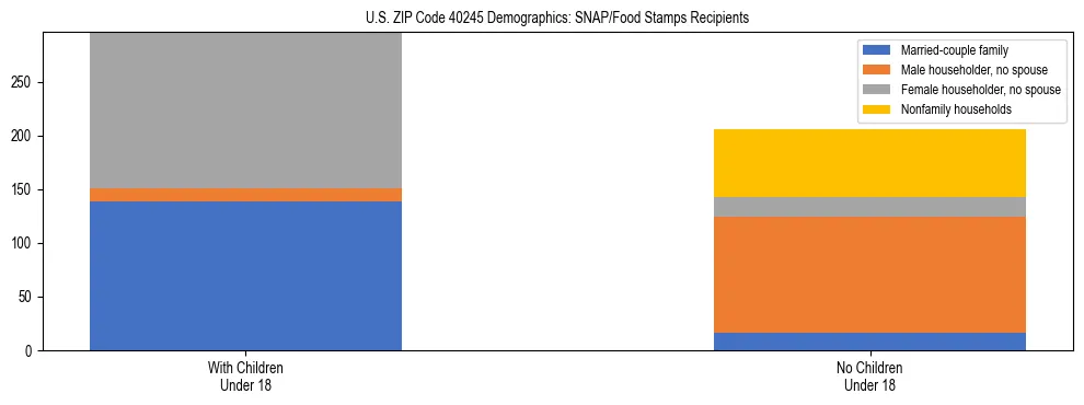 Stacked bar chart showing SNAP/Food Stamps recipient household composition by presence of children under 18 in US ZIP Code 40245, based on 2023 ACS data.