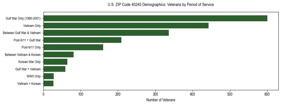 Horizontal bar chart showing veteran distribution by period of military service in US ZIP Code 40245, based on 2023 ACS data.