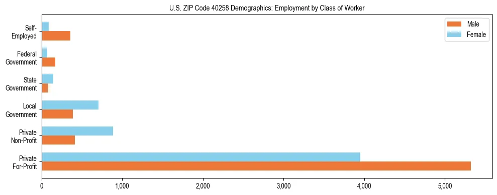 Horizontal bar chart showing employment distribution by class of worker and gender in US ZIP Code 40258, based on 2023 ACS data.