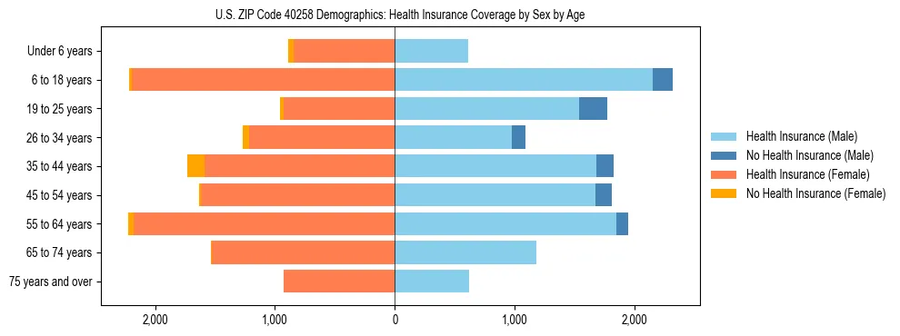 Pyramid chart showing health insurance coverage by age and sex in US ZIP Code 40258.