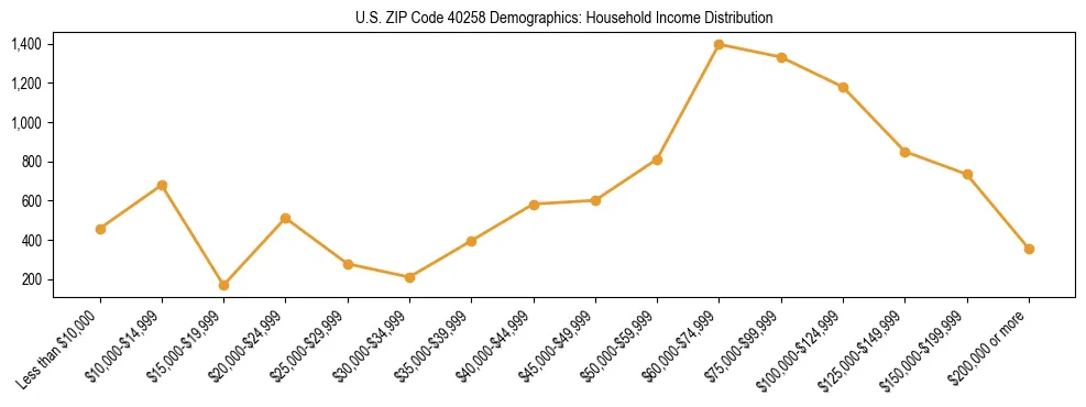 Horizontal bar chart showing household income distribution in US ZIP Code 40258.