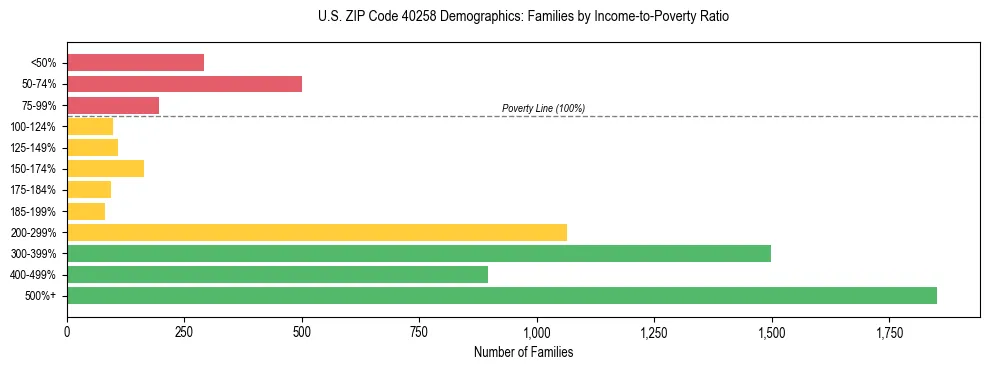 Horizontal bar chart showing family distribution by income-to-poverty ratio in US ZIP Code 40258, based on 2023 ACS data.