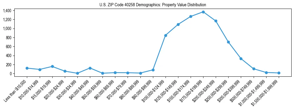 Line chart showing the distribution of property values for owner-occupied housing units in US ZIP Code 40258.