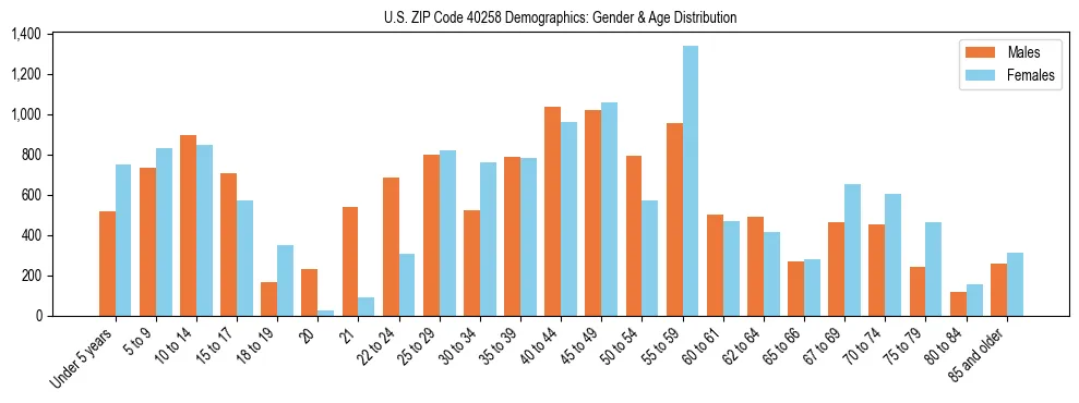 Bar chart showing the population distribution of US ZIP Code 40258 by age group and gender, based on 2023 ACS data.