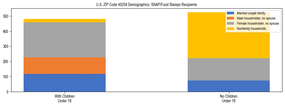 Stacked bar chart showing SNAP/Food Stamps recipient household composition by presence of children under 18 in US ZIP Code 40258, based on 2023 ACS data.