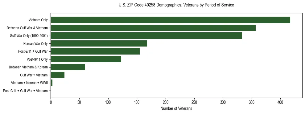 Horizontal bar chart showing veteran distribution by period of military service in US ZIP Code 40258, based on 2023 ACS data.