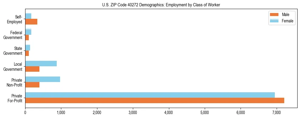 Horizontal bar chart showing employment distribution by class of worker and gender in US ZIP Code 40272, based on 2023 ACS data.