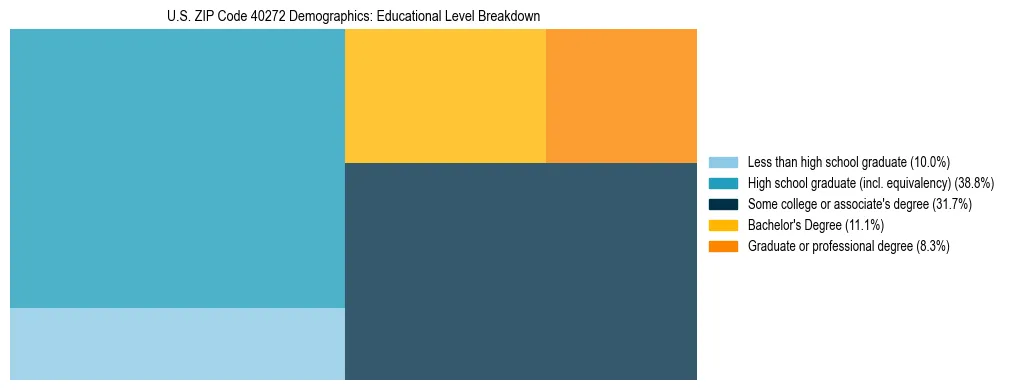 Treemap chart illustrating the educational attainment breakdown for population 25 years and over in US ZIP Code 40272.