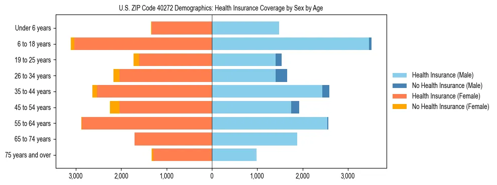 Pyramid chart showing health insurance coverage by age and sex in US ZIP Code 40272.