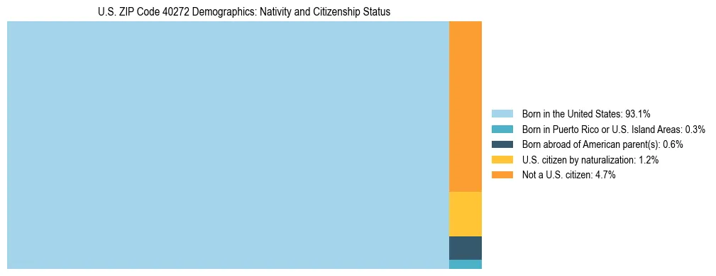 Treemap showing the population distribution by nativity and citizenship status in US ZIP Code 40272 based on U.S. Census data.