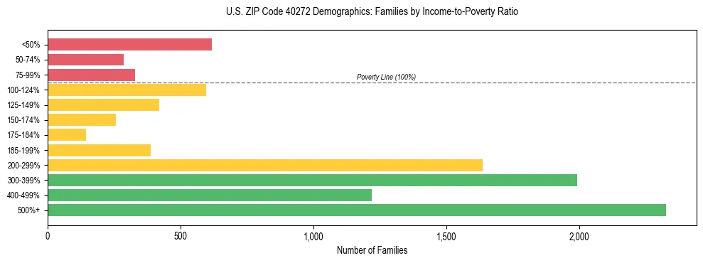 Horizontal bar chart showing family distribution by income-to-poverty ratio in US ZIP Code 40272, based on 2023 ACS data.