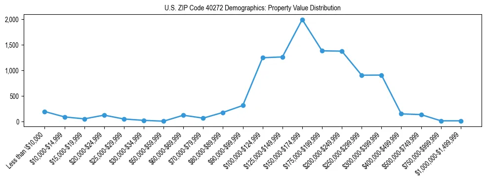 Line chart showing the distribution of property values for owner-occupied housing units in US ZIP Code 40272.