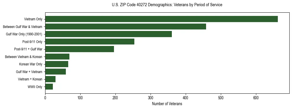 Horizontal bar chart showing veteran distribution by period of military service in US ZIP Code 40272, based on 2023 ACS data.