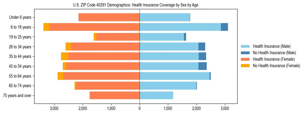 Pyramid chart showing health insurance coverage by age and sex in US ZIP Code 40291.