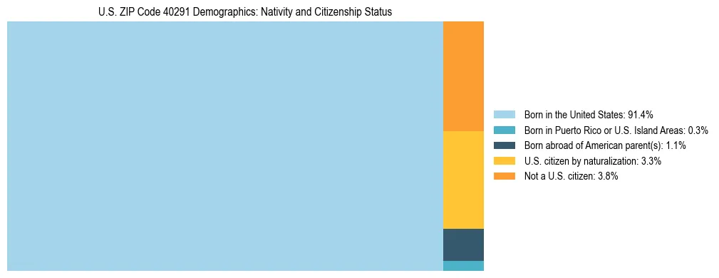 Treemap showing the population distribution by nativity and citizenship status in US ZIP Code 40291 based on U.S. Census data.