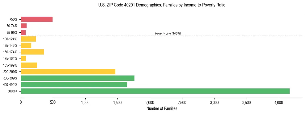 Horizontal bar chart showing family distribution by income-to-poverty ratio in US ZIP Code 40291, based on 2023 ACS data.