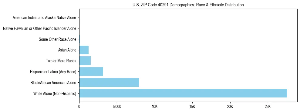 Race and Ethnicity Distribution Chart for US ZIP Code 40291
