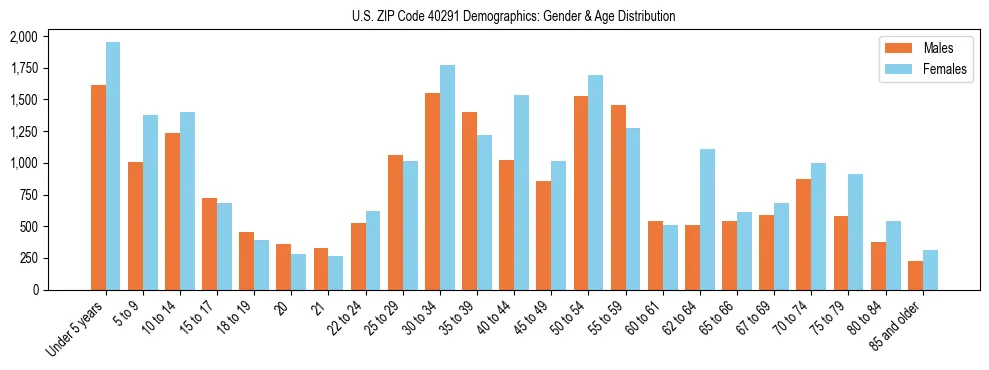 Bar chart showing the population distribution of US ZIP Code 40291 by age group and gender, based on 2023 ACS data.
