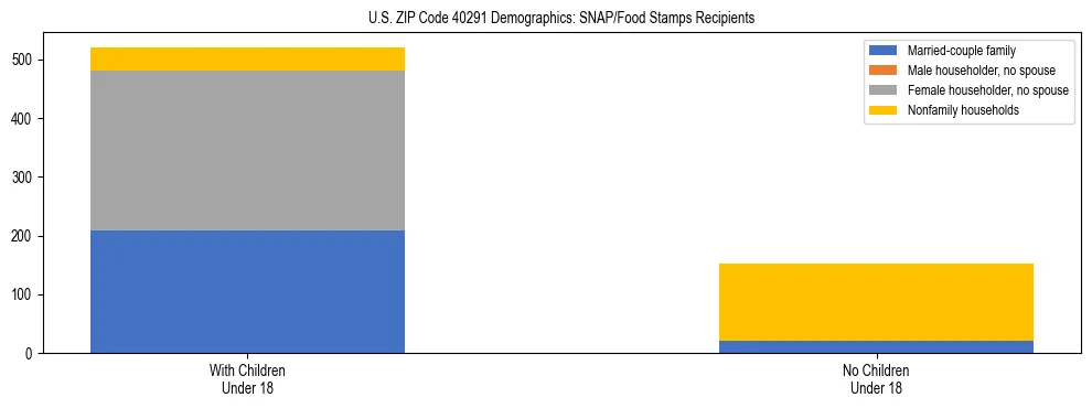 Stacked bar chart showing SNAP/Food Stamps recipient household composition by presence of children under 18 in US ZIP Code 40291, based on 2023 ACS data.