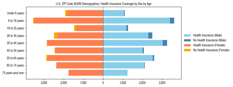 Pyramid chart showing health insurance coverage by age and sex in US ZIP Code 40299.