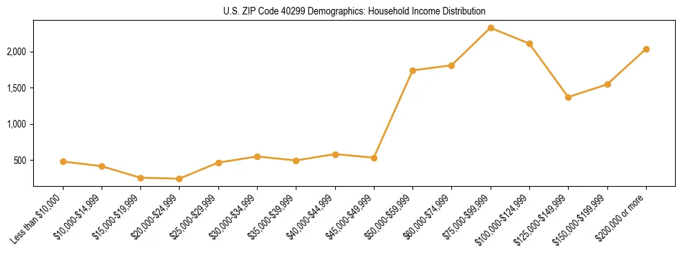Horizontal bar chart showing household income distribution in US ZIP Code 40299.