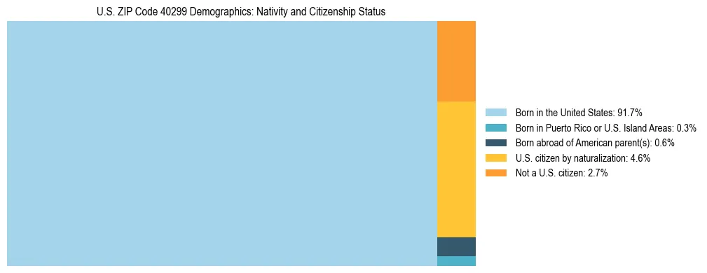 Treemap showing the population distribution by nativity and citizenship status in US ZIP Code 40299 based on U.S. Census data.