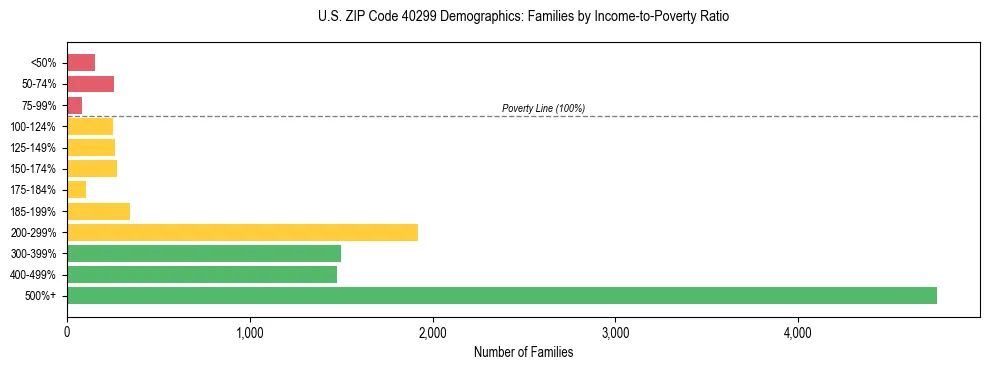 Horizontal bar chart showing family distribution by income-to-poverty ratio in US ZIP Code 40299, based on 2023 ACS data.