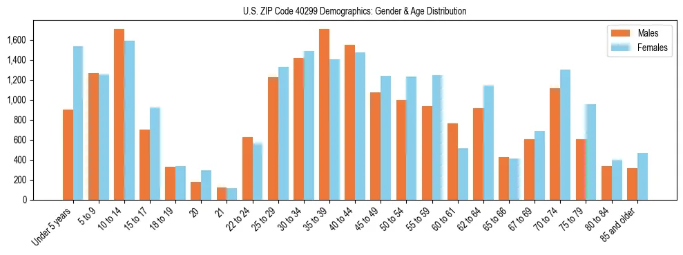 Bar chart showing the population distribution of US ZIP Code 40299 by age group and gender, based on 2023 ACS data.