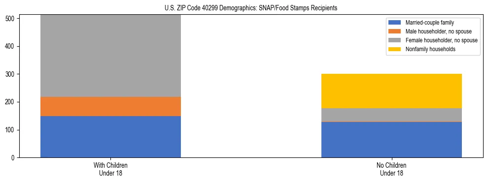 Stacked bar chart showing SNAP/Food Stamps recipient household composition by presence of children under 18 in US ZIP Code 40299, based on 2023 ACS data.