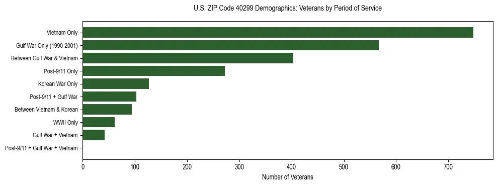 Horizontal bar chart showing veteran distribution by period of military service in US ZIP Code 40299, based on 2023 ACS data.
