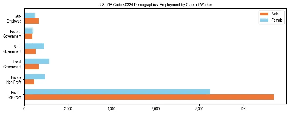 Horizontal bar chart showing employment distribution by class of worker and gender in US ZIP Code 40324, based on 2023 ACS data.