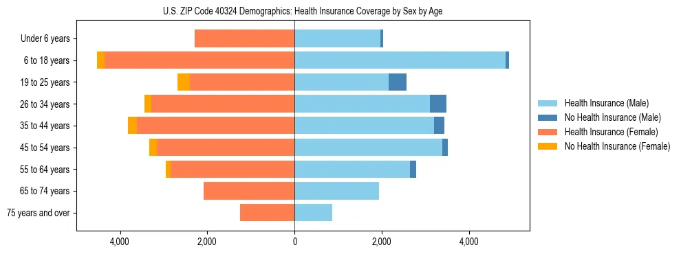Pyramid chart showing health insurance coverage by age and sex in US ZIP Code 40324.