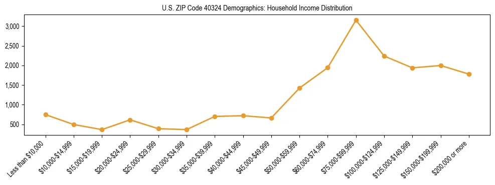 Horizontal bar chart showing household income distribution in US ZIP Code 40324.